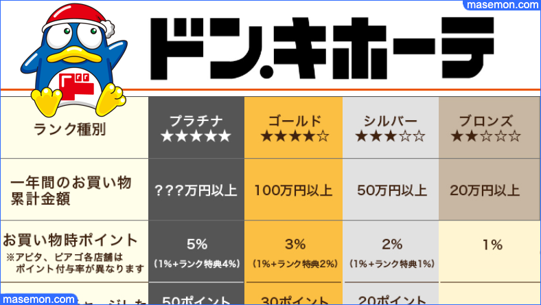 ドンキ マジカカードのランク特典